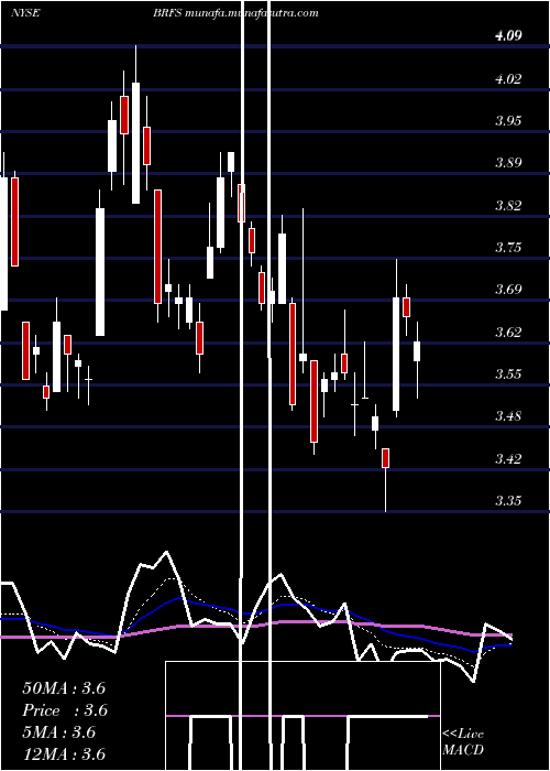  Daily chart BrfS