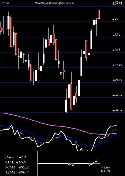  Daily chart BerkshireHathaway