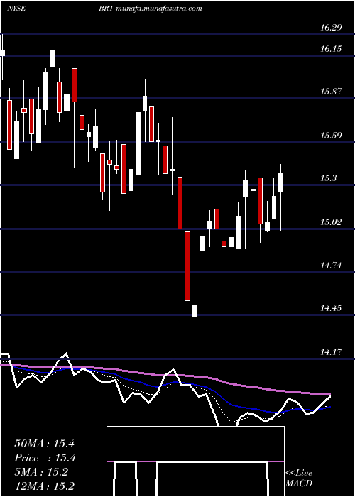  Daily chart BrtApartments