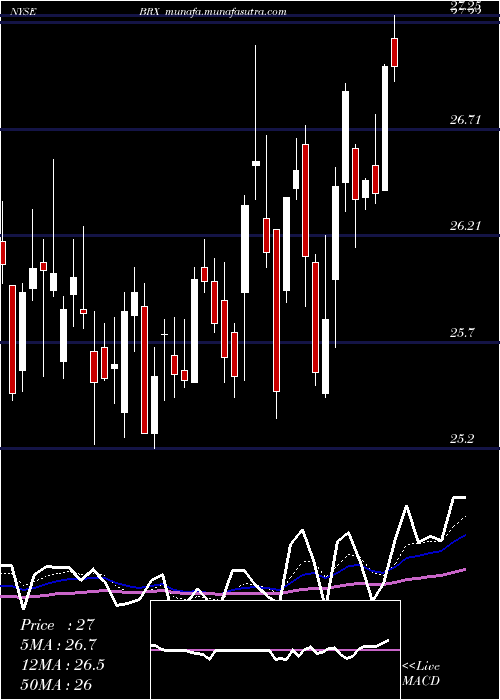 Daily chart BrixmorProperty