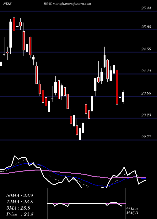  Daily chart BancoSantander