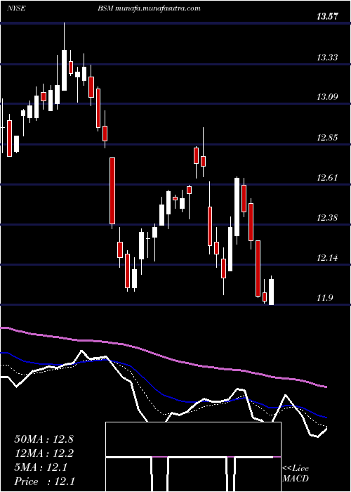  Daily chart BlackStone