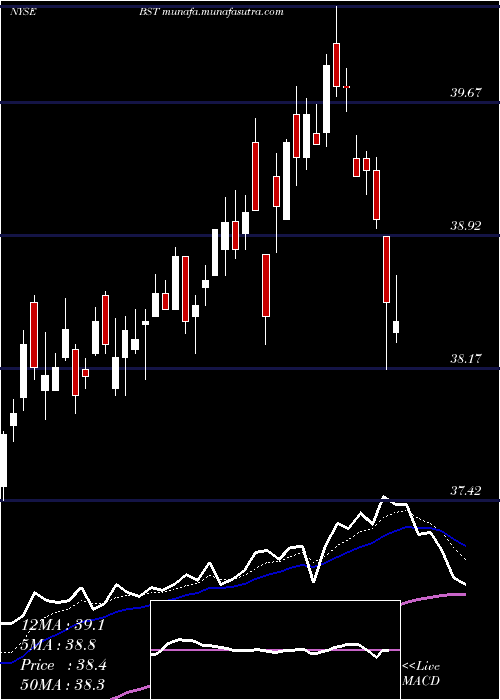  Daily chart BlackrockScience