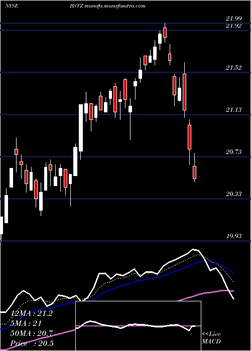  Daily chart BlackrockScience