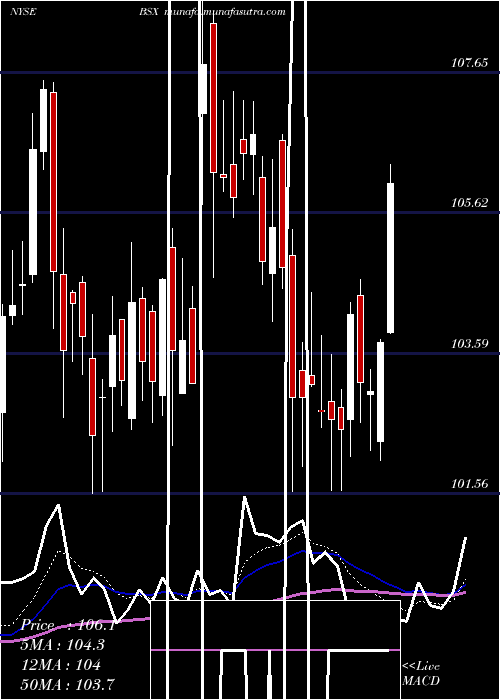  Daily chart BostonScientific