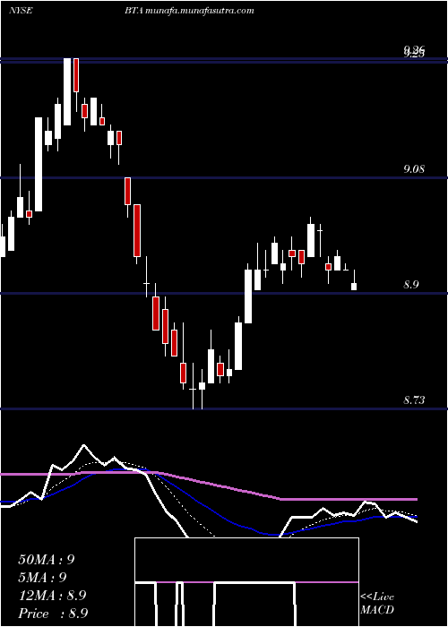  Daily chart BlackrockLong