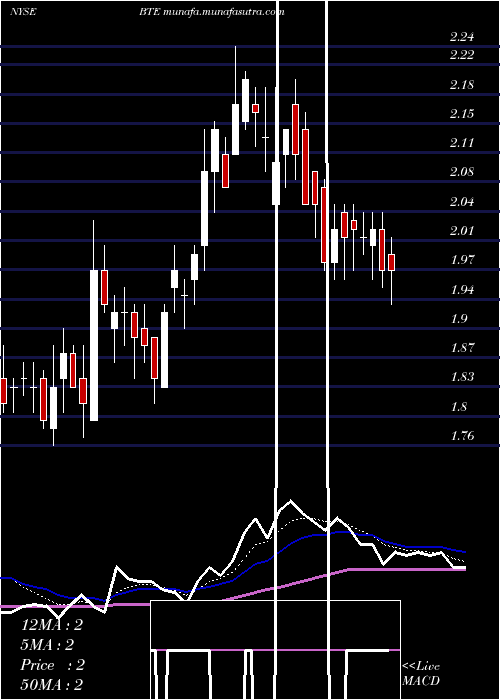  Daily chart BaytexEnergy