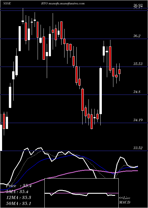  Daily chart JohnHancock