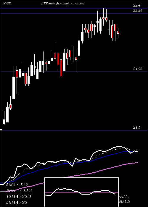  Daily chart BlackrockMunicipal