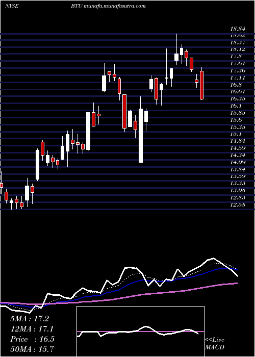  Daily chart PeabodyEnergy