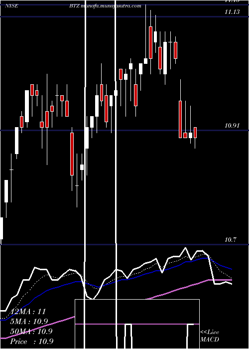 Daily chart BlackrockCredit