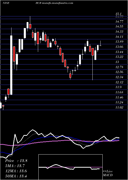  Daily chart BurfordCapital