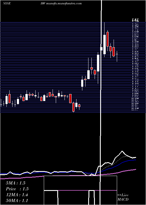  Daily chart Babcock