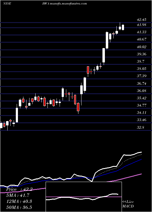  Daily chart BorgwarnerInc