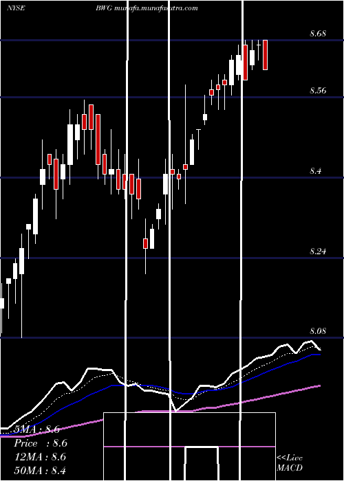  Daily chart BrandywineglobalGlobal