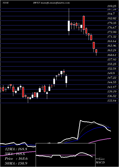 Daily chart BwxTechnologies