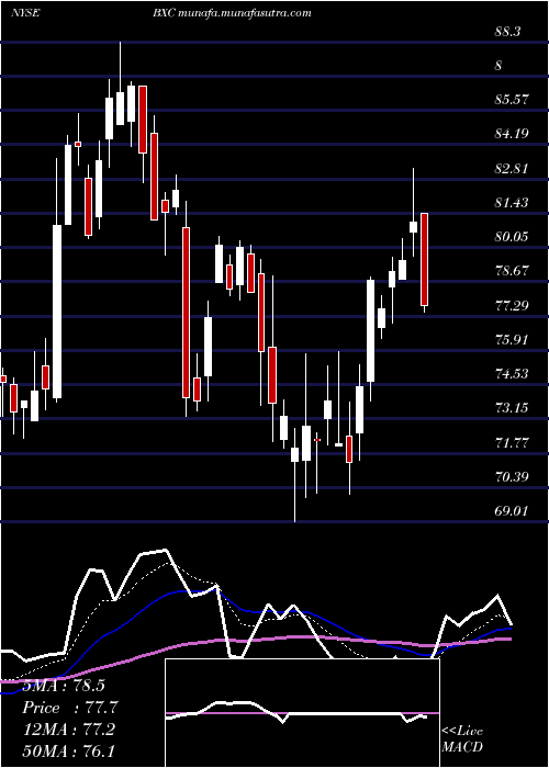  Daily chart BluelinxHoldings