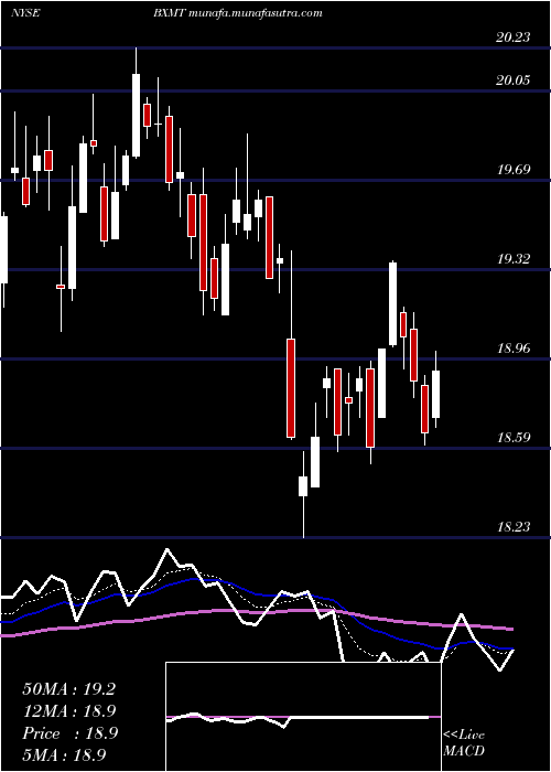  Daily chart CapitalTrust