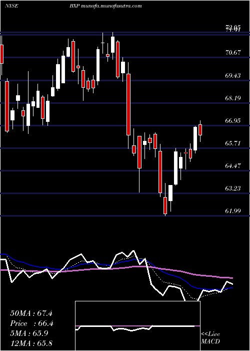  Daily chart BostonProperties
