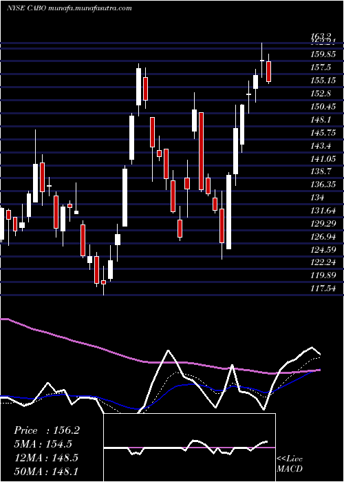  Daily chart CableOne