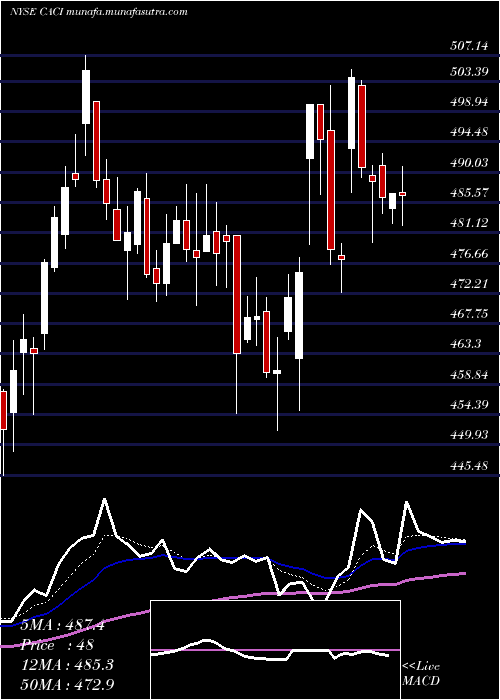  Daily chart CaciInternational