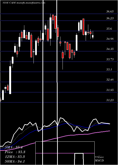  Daily chart CadenceBancorporation
