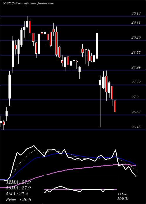  Daily chart CaeInc
