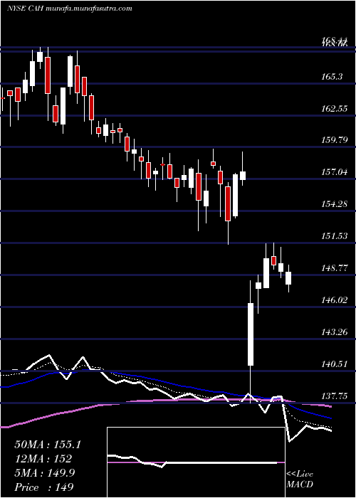  Daily chart CardinalHealth