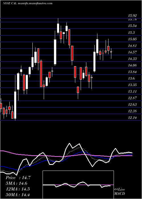  Daily chart CaleresInc