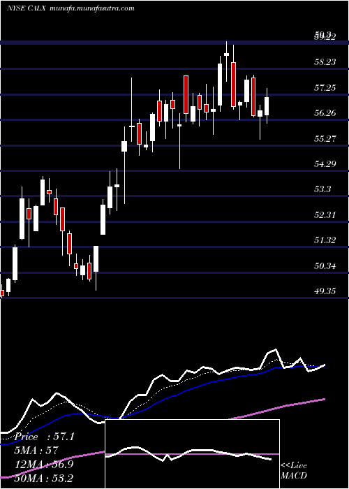  Daily chart CalixInc