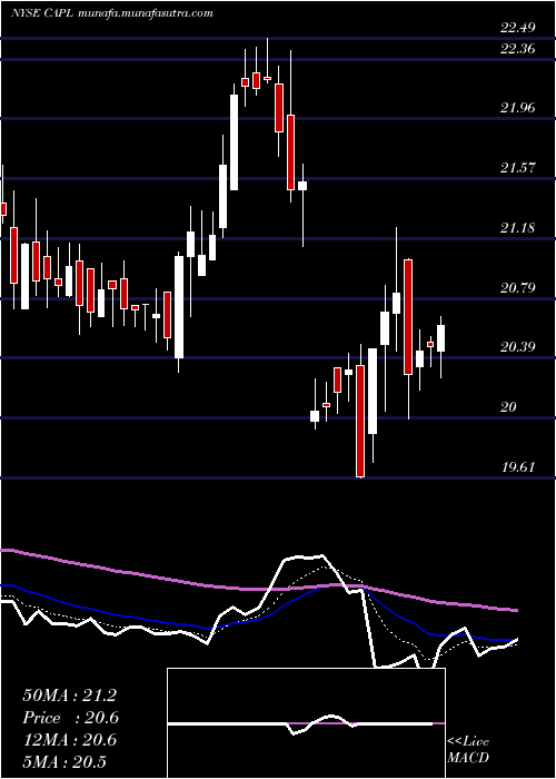  Daily chart CrossamericaPartners