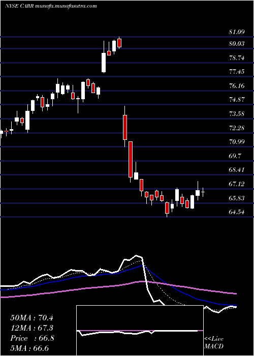  Daily chart CarrierGlobal