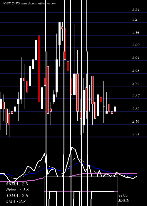  Daily chart CatoCorporation