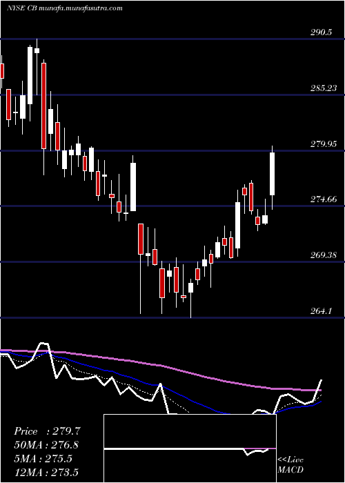  Daily chart Chubb