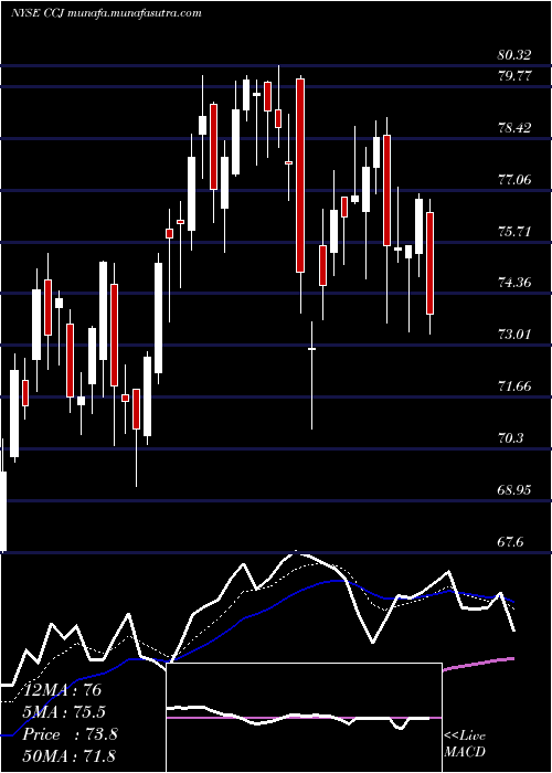  Daily chart CamecoCorporation