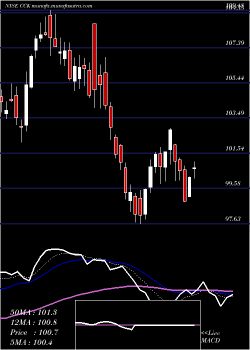  Daily chart CrownHoldings