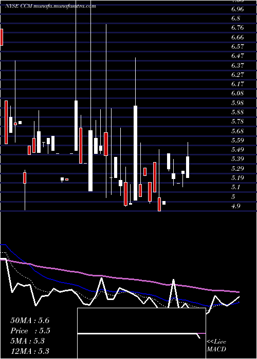  Daily chart ConcordMedical