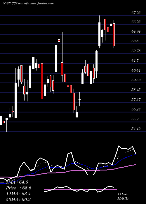  Daily chart CenturyCommunities