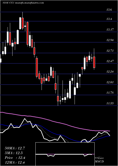  Daily chart CompaniaCervecerias