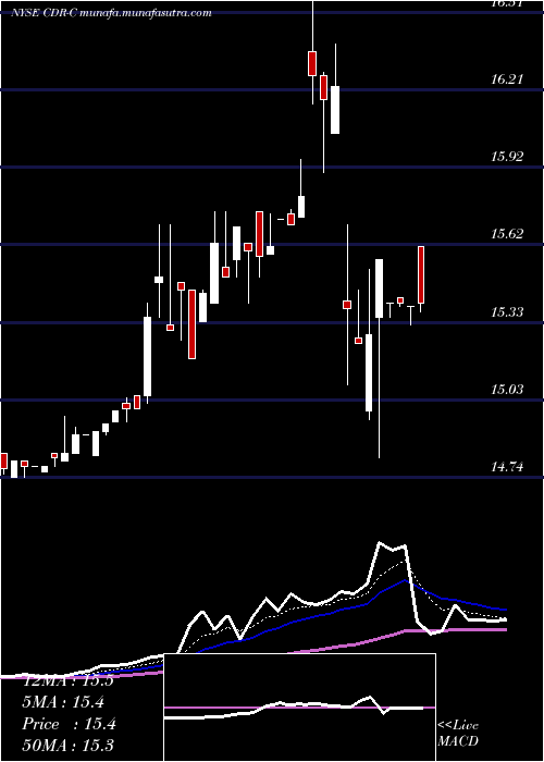  Daily chart CedarRealty