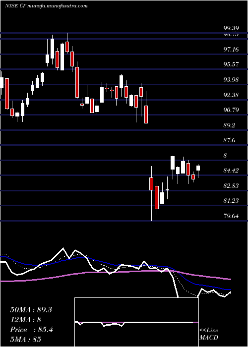  Daily chart CfIndustries