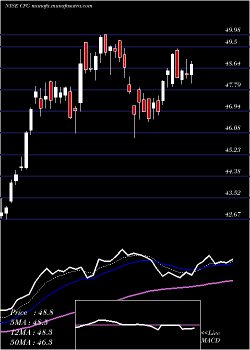  Daily chart CitizensFinancial