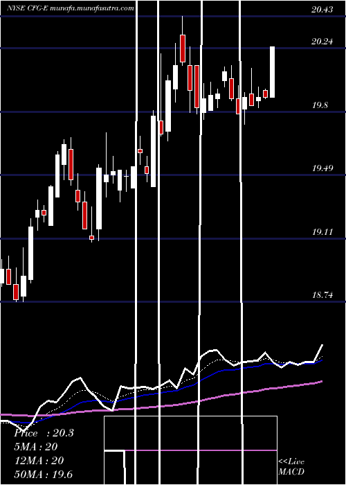  Daily chart CitizensFinancial