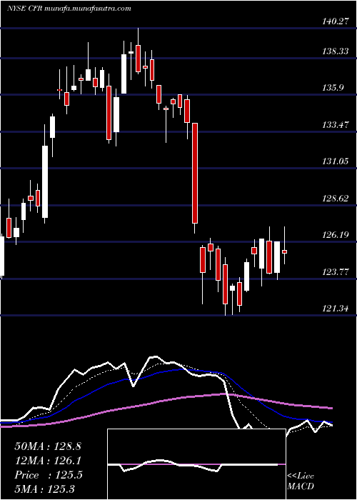  Daily chart CullenFrost