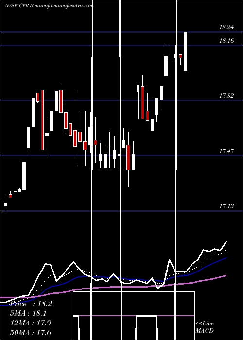  Daily chart CullenFrost