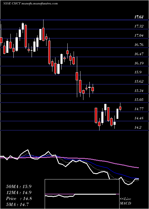  Daily chart CommunityHealthcare
