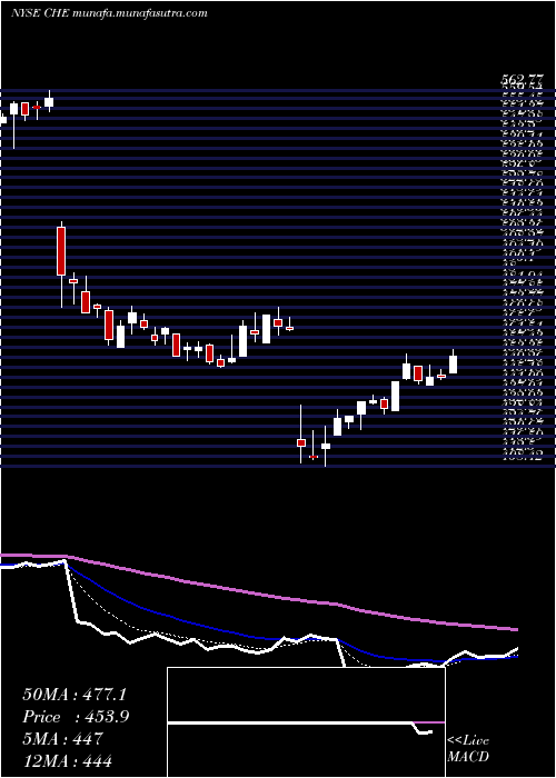  Daily chart ChemedCorp