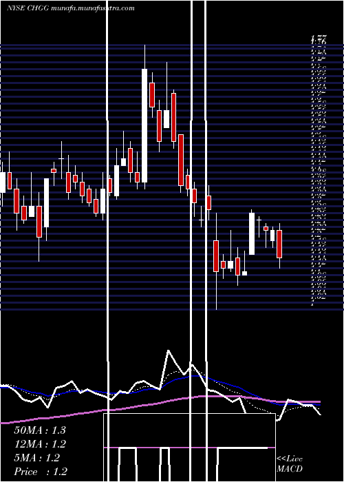  Daily chart CheggInc