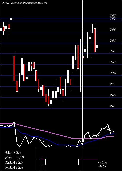  Daily chart CherryHill