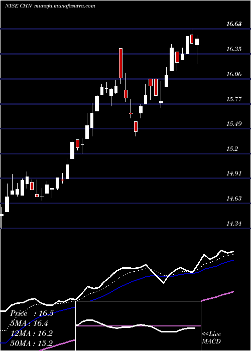  Daily chart ChinaFund
